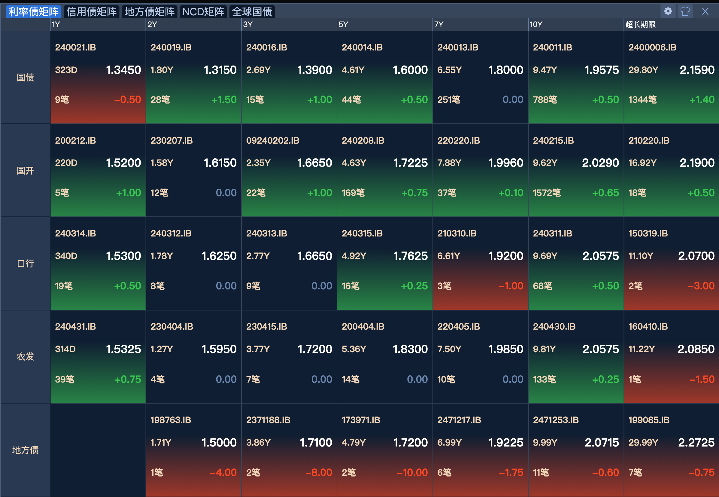 债市行情速递丨30年期国债期货主力合约收涨0.42%