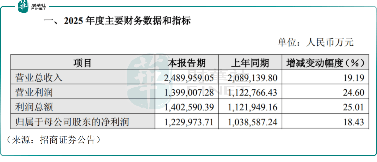 年内券商境内发债规模超4193亿元 同比增长458%
