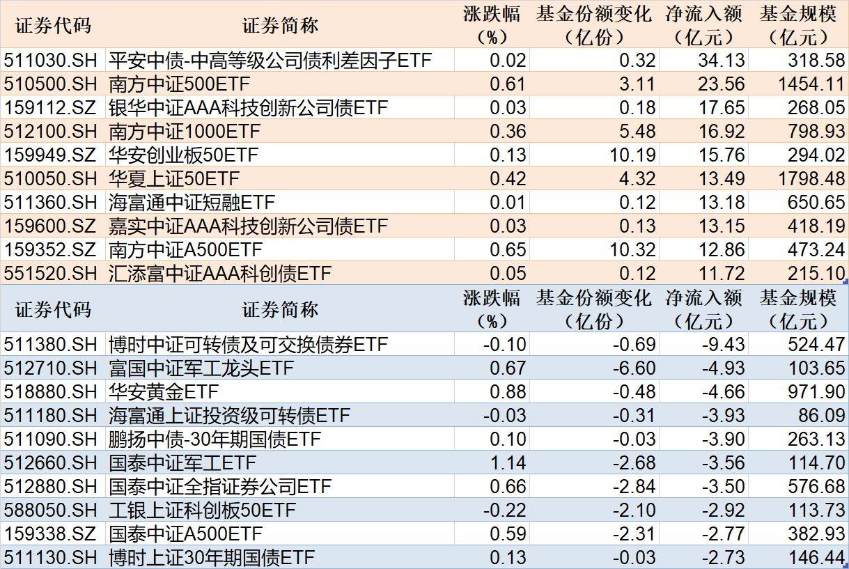 中证转债指数收跌0.23%，148只可转债收涨