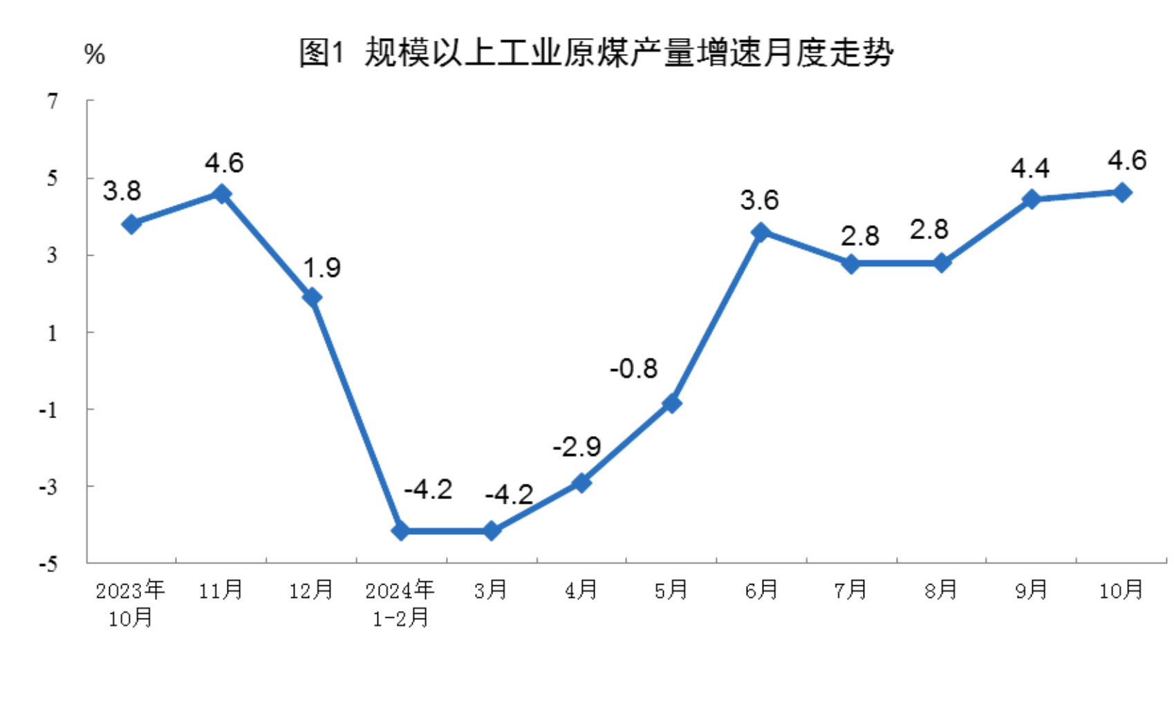 去年我国物流业总收入同比增长4.1%