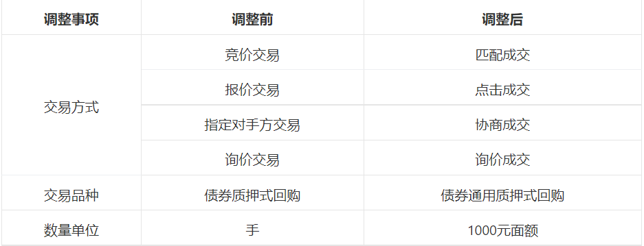 上交所调整债券基准做市品种范围