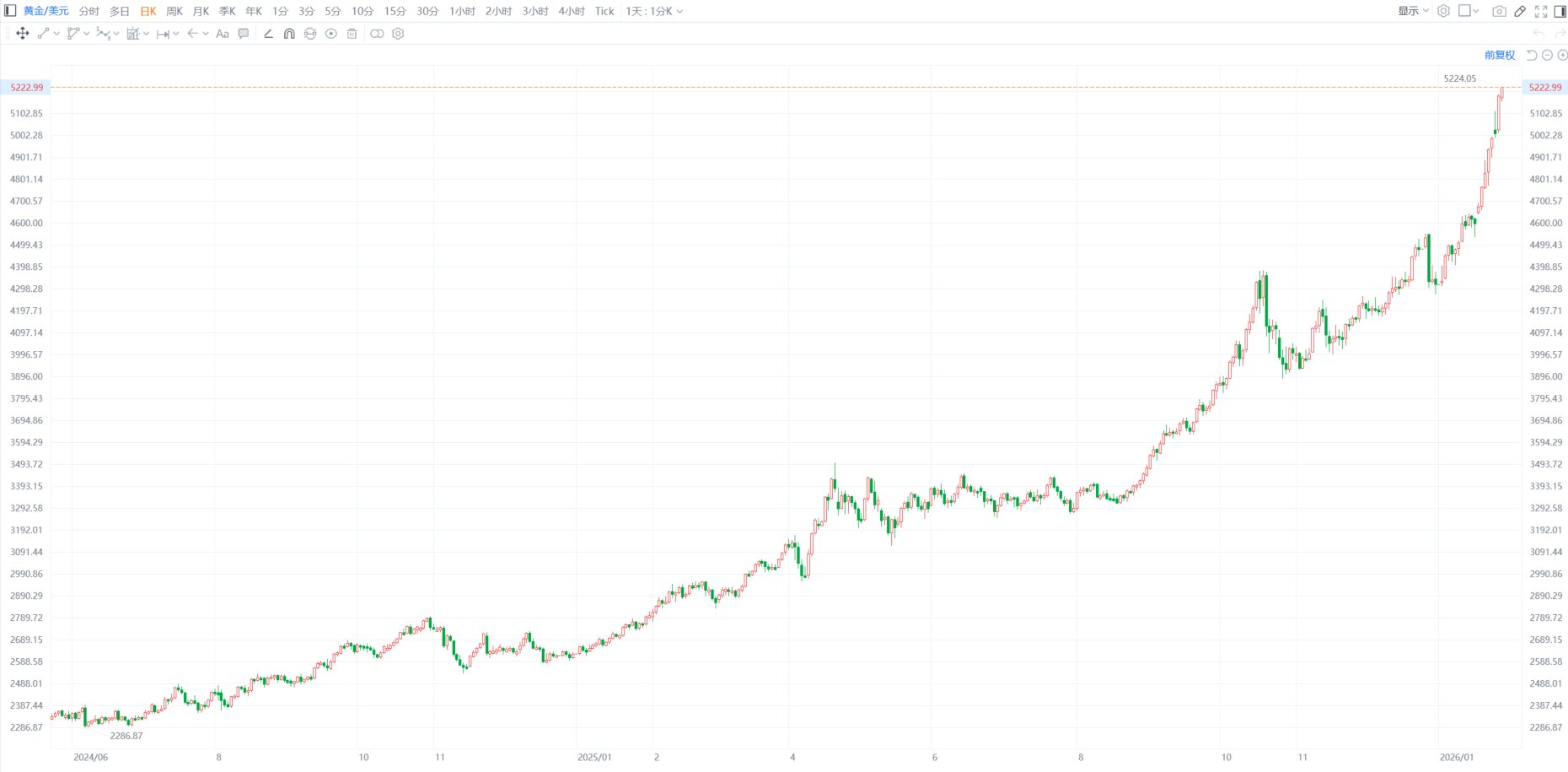 黄金突破5300美元创历史新高，美元跌至近四年低位