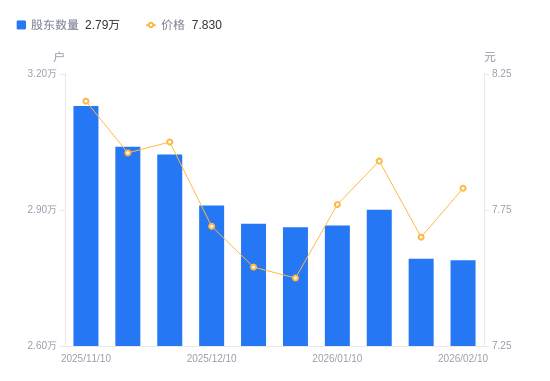 立中集团：截止2026年2月10日股东数量为32,729户