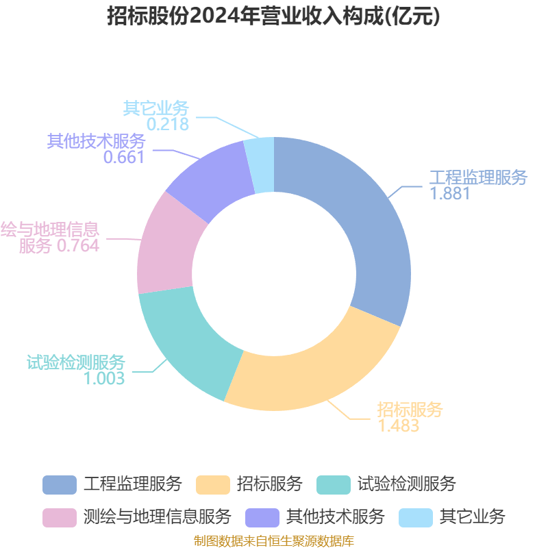招标股份：公司整合招标集团相关的工程技术服务类企业，所以取名招标股份