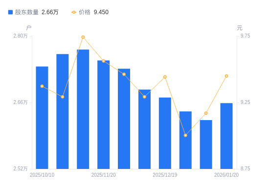 德固特：截止到2026年1月20日，公司股东户数为16,424户