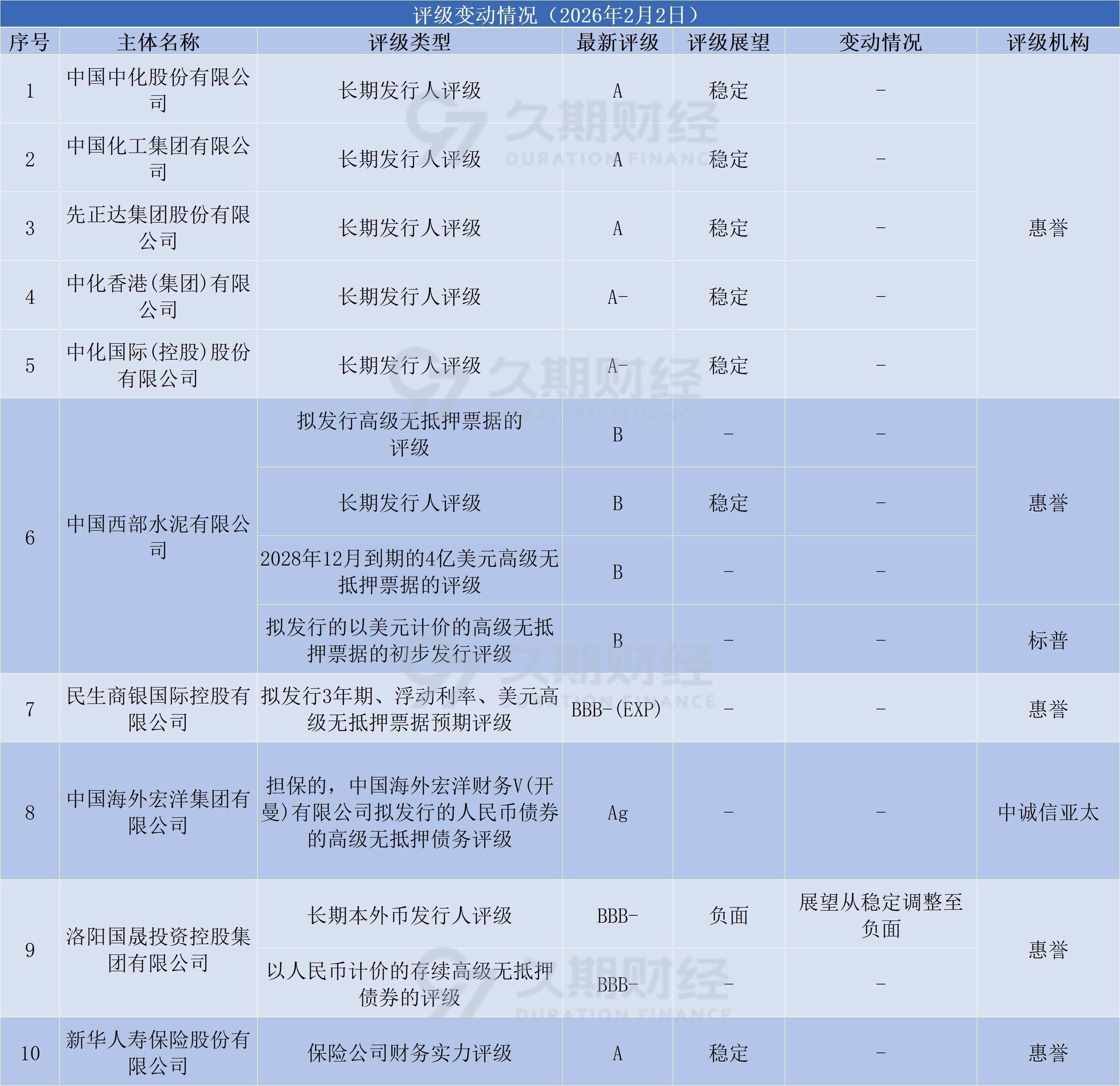 3月3日全国共发行20只地方政府债,共计1291.6739亿元