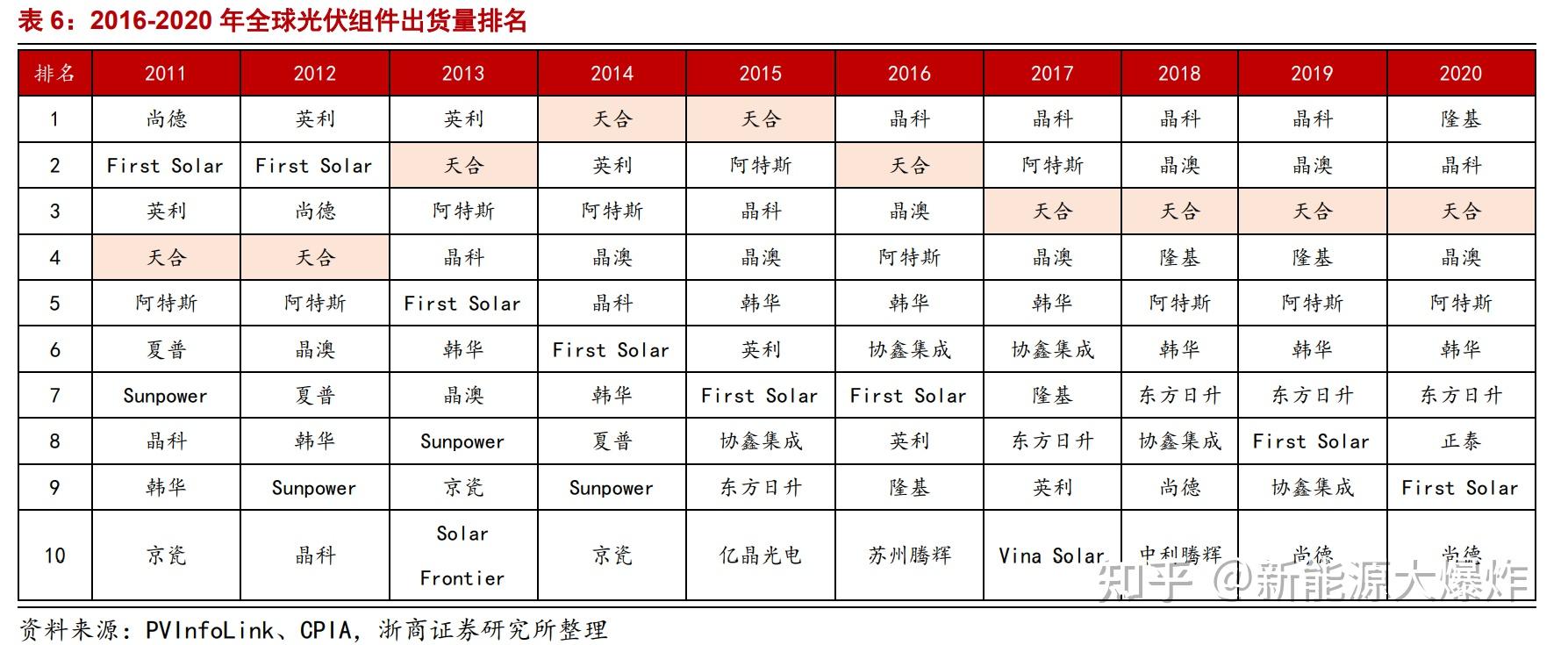 天合光能获得实用新型专利授权：“连接件及光伏跟踪支架”