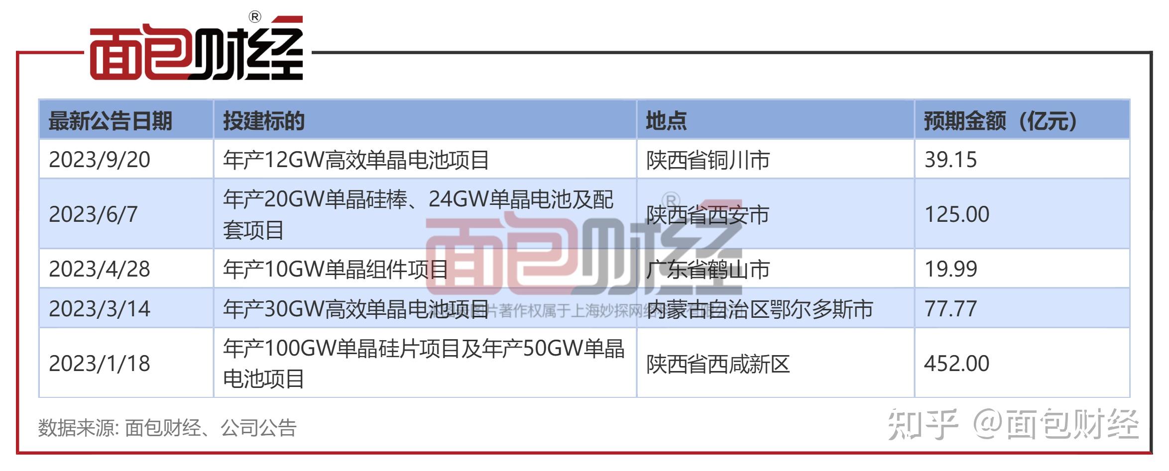 隆基绿能获得发明专利授权：“一种太阳能电池及其制备方法和电池组件”