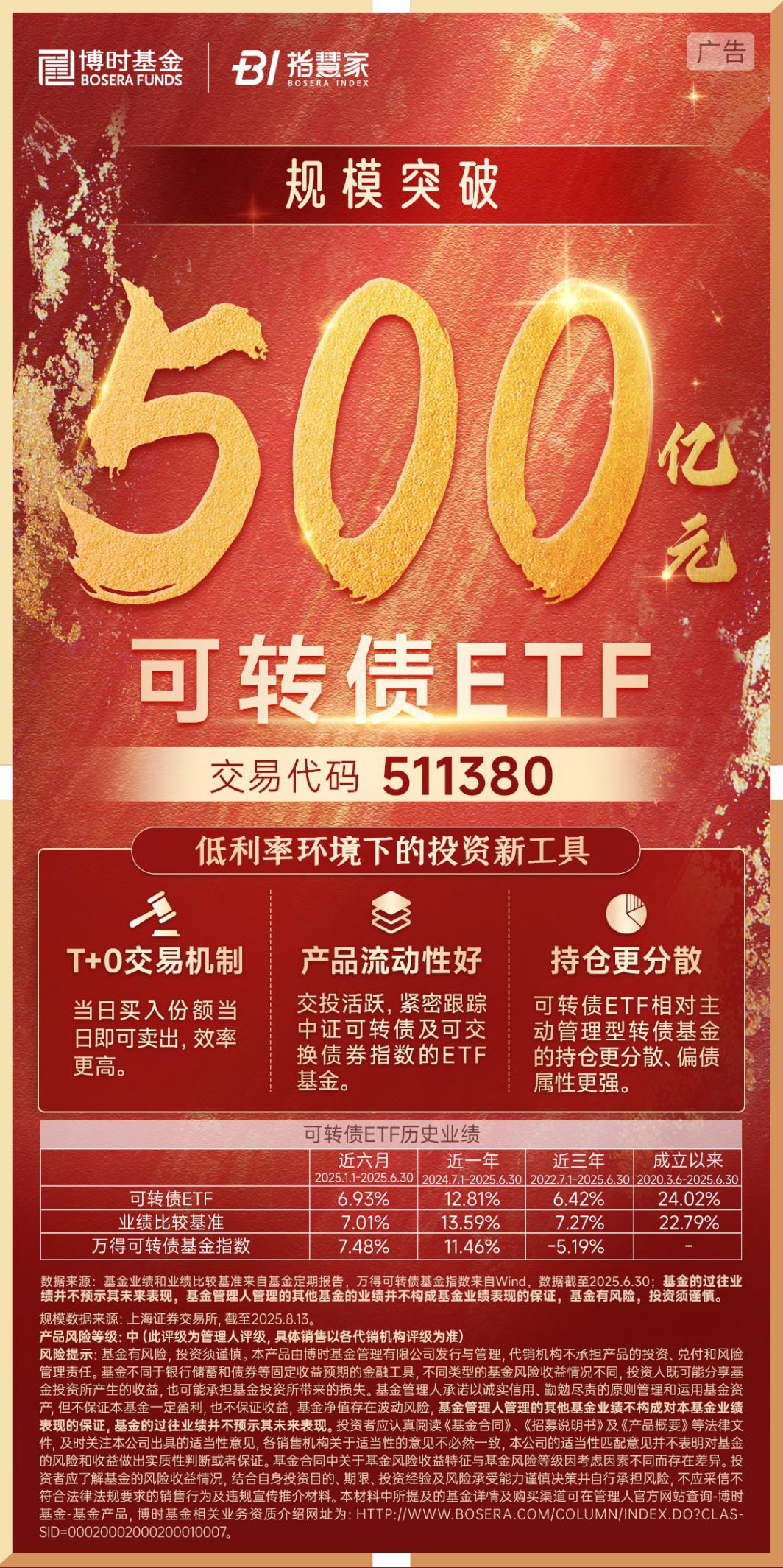 见证历史！科创债ETF华夏（551550）首日净流入112亿元，规模和净流入同类双第一