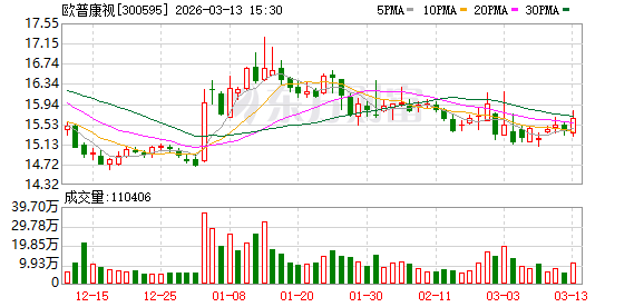 戴维医疗：截至2026年3月10日，公司股东总户数约为18200户左右