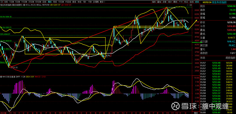 指数创近4年新高，恒生科技趋势回来了？