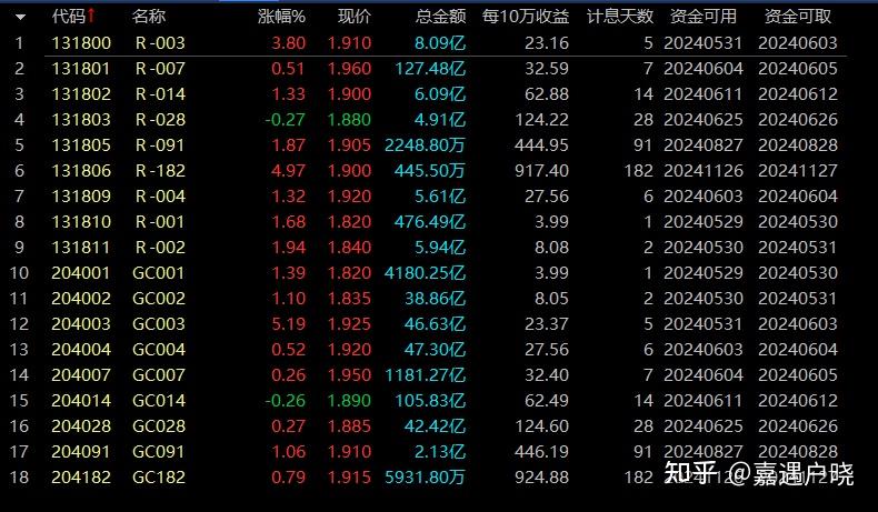 节前逆回购“红包”开抢！今天操作躺赚5天利息