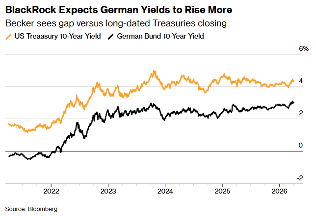 做空美国、英国国债获利后 贝莱德又将目光转向德国
