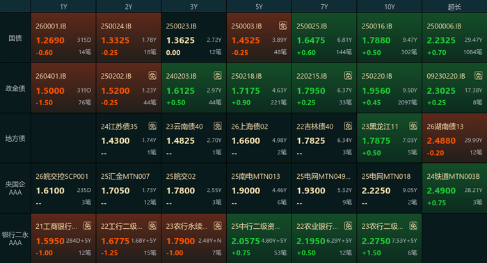 债市收盘|今日净回笼1452亿元，资金面仍宽松，市场微弱震荡