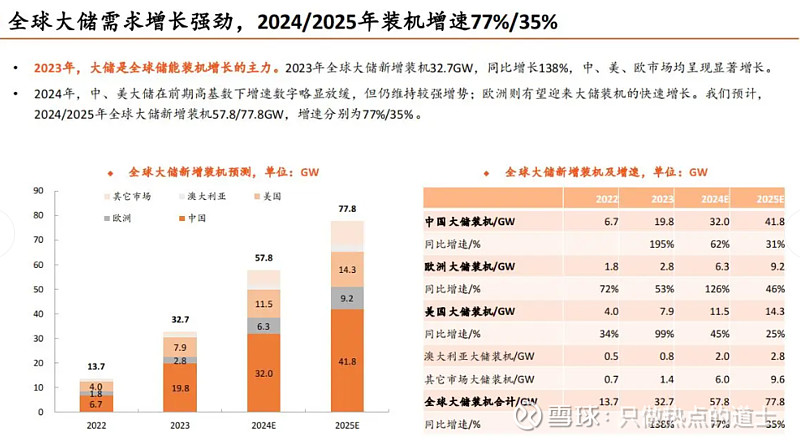 全球储能需求呈现大规模增长！