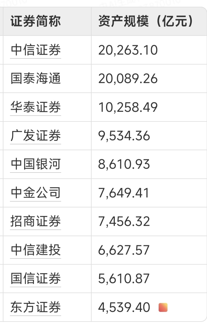 东兴证券因债券业务五大违规行为收罚单 正处被中金吸收合并关键期