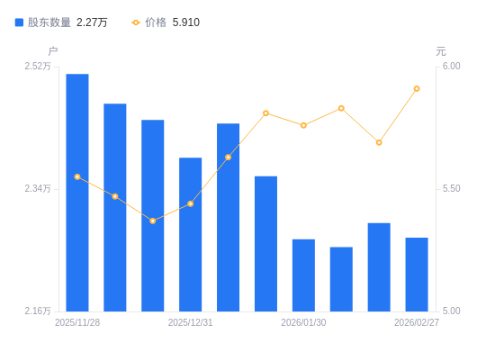 大港股份：截至2026年3月31日，公司股东总户数为102,217户