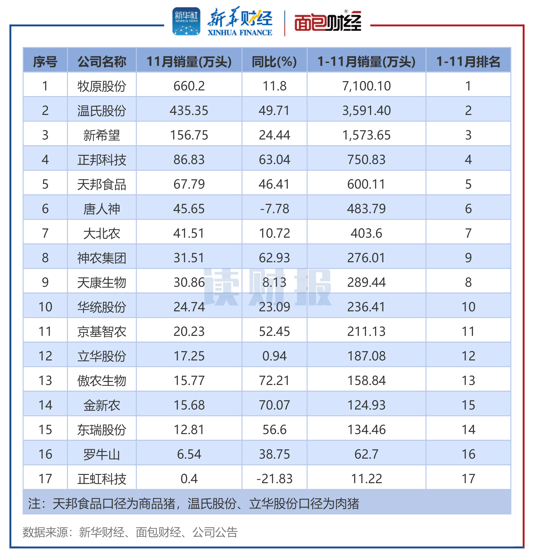 天域生物(603717.SH)：3月销售生猪5.05万头