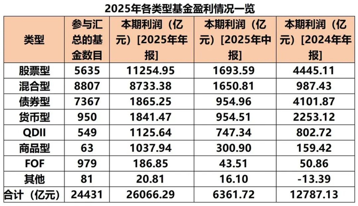 2025主动权益基金放榜:冠军收益刷新纪录,首尾差距超250%