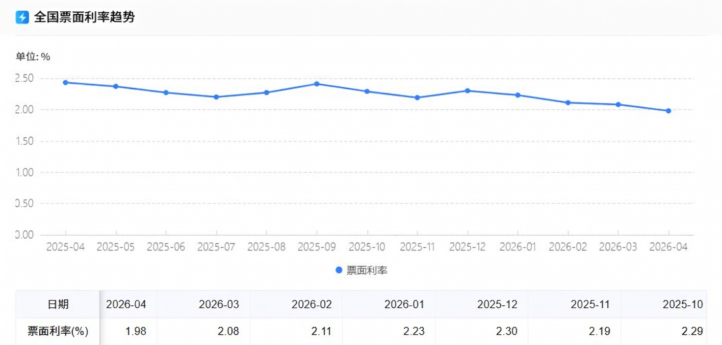 城投债“降息”潮涌,4月平均票面利率已不足2%
