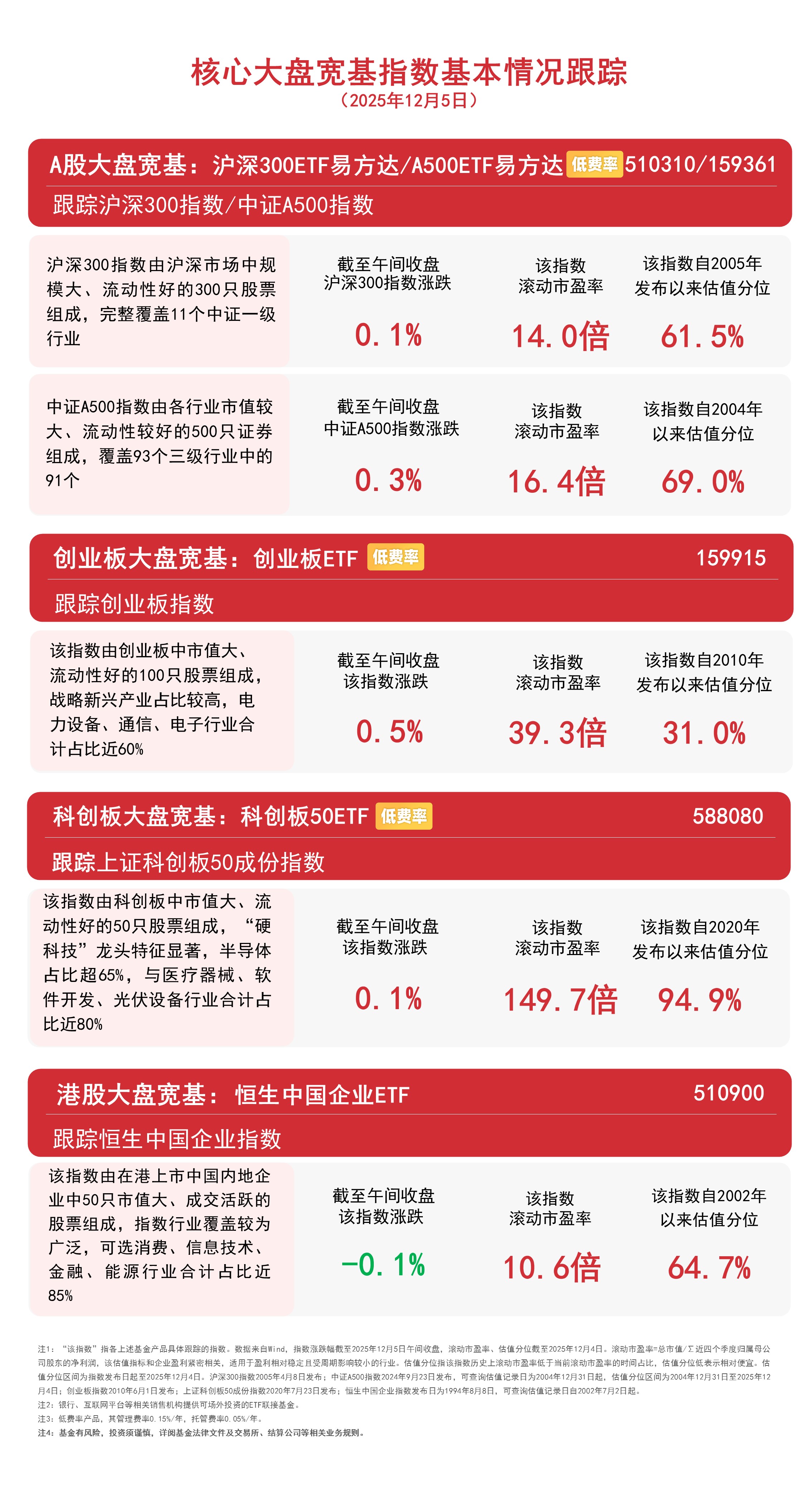 机器人板块回调，指数跌逾5%，关注机器人ETF易方达（159530）等产品投资机会