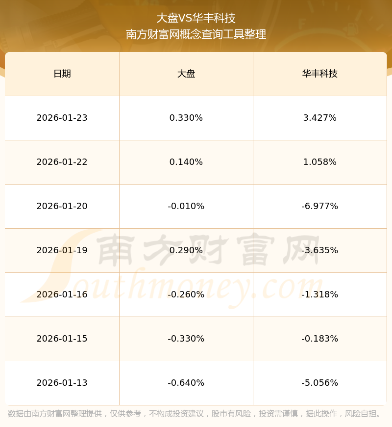 华是科技：根据中登数据截止到2026年4月10日，公司股东人数约为1.09万户