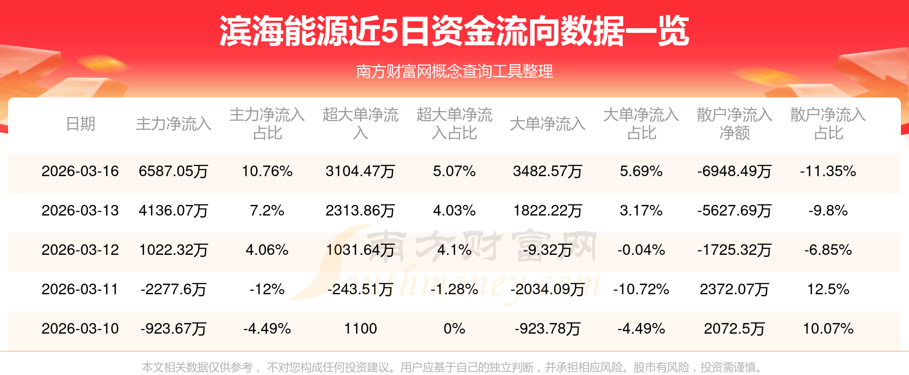 滨海能源(000695)2025年年报简析:增收不增利,公司应收账款体量较大
