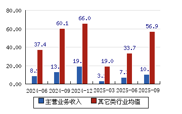 惠发食品（603536）2025年年报简析：净利润同比下降319.34%