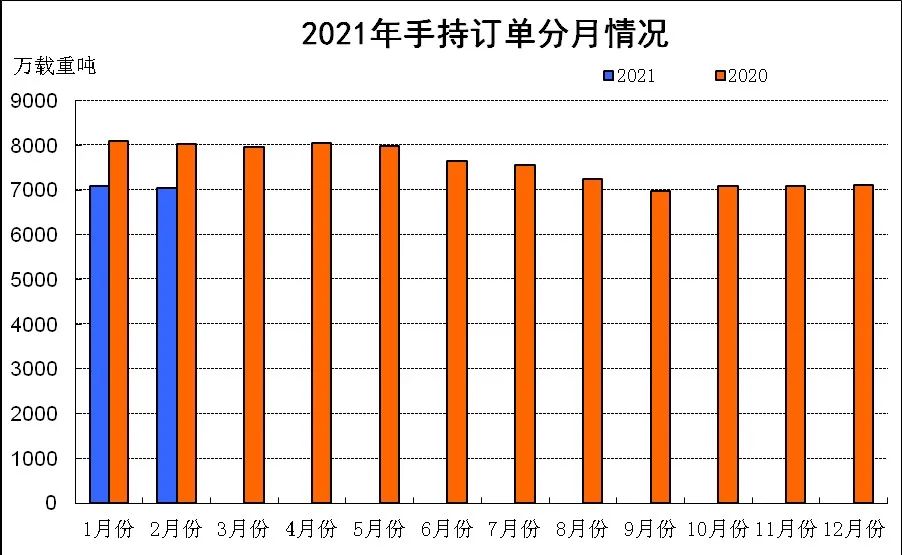 2026年2月波兰工业新出口订单同比下降3.0%