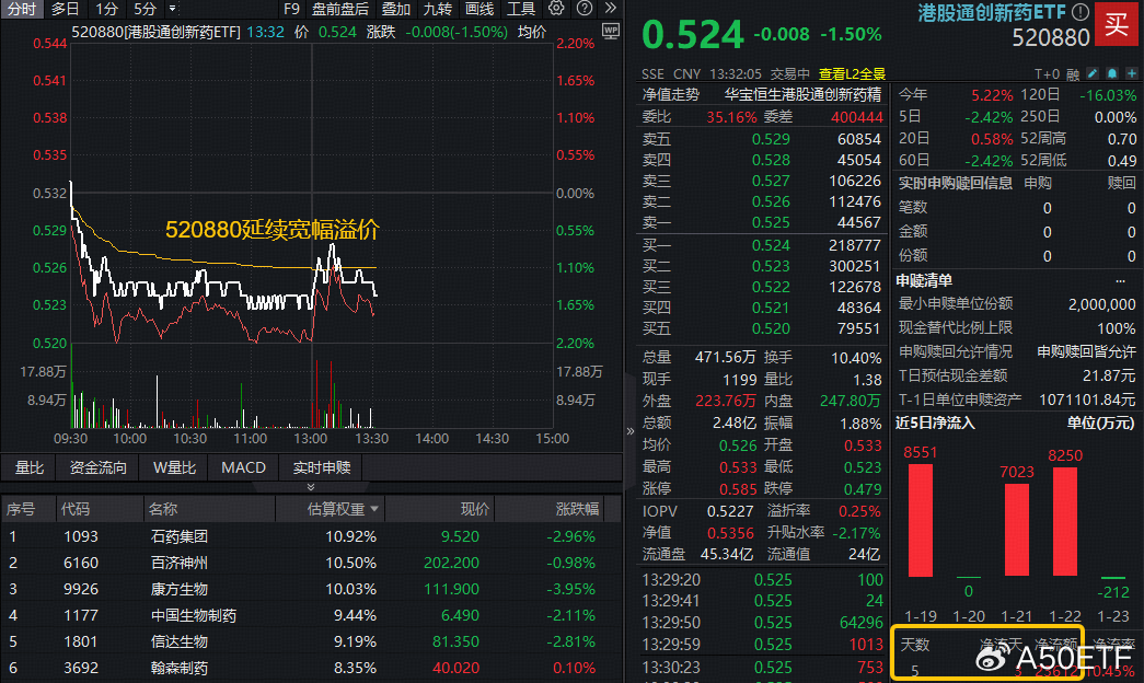 消费板块低位震荡，关注港股通消费ETF易方达（513070）、消费ETF易方达（159798）等产品投资机会
