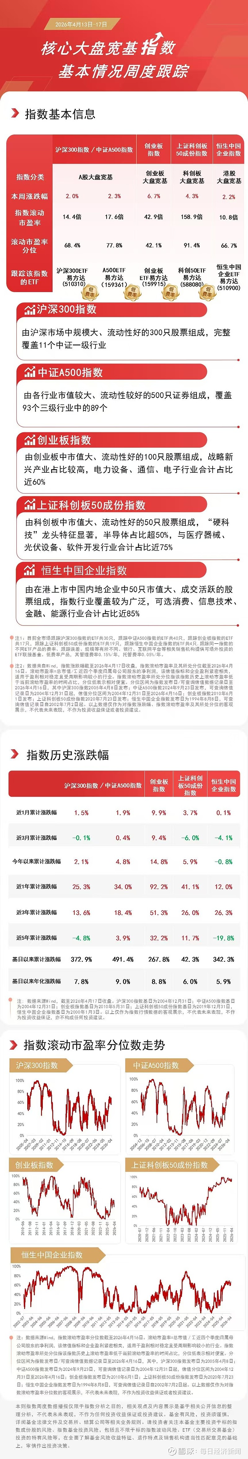 2月份CPI环比同比涨幅均创新高，关注A500ETF易方达（159361）等产品配置价值