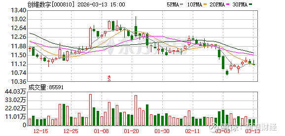 唯科科技：截至2026年4月20日，公司股东总户数为13,012户