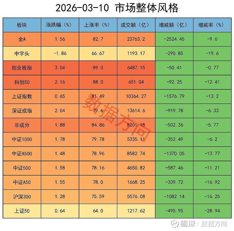 大盘权重股涨幅居前，A500ETF易方达（159361）一键配置A股核心资产