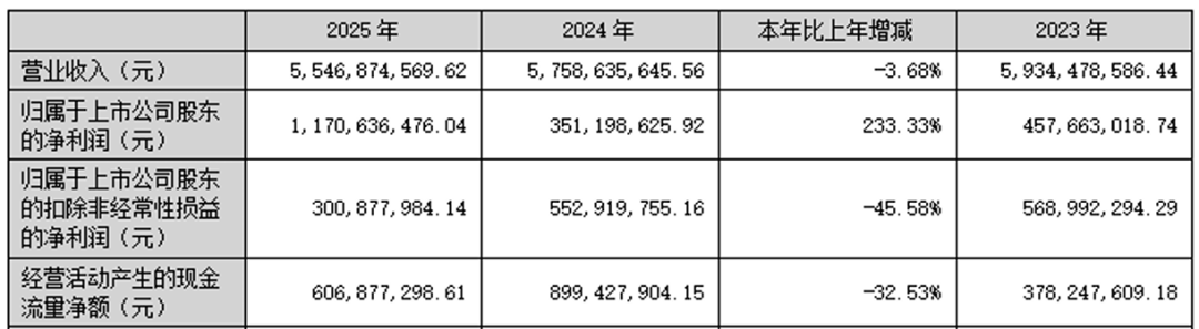 债券浮盈兑现收益占比近三成！城农商行2025年投资业绩分化，多数实现两位数增长