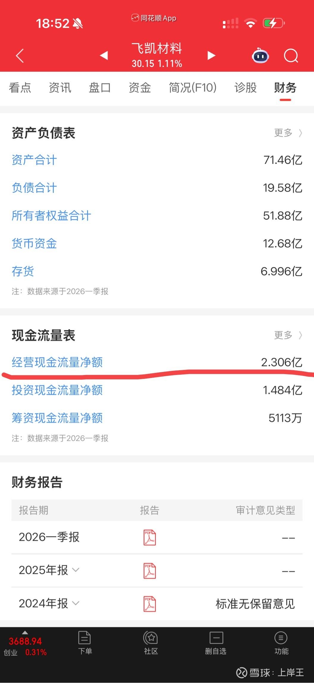飞凯材料（300398）2026年一季报简析：营收净利润同比双双增长，公司应收账款体量较大