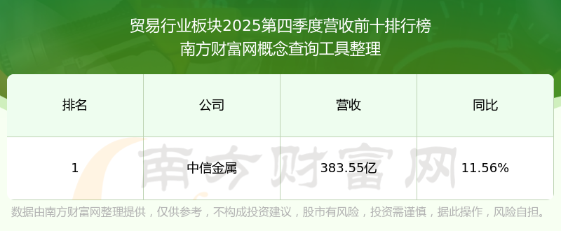 厦门国贸（600755）2025年年报简析：净利润同比下降18.64%，公司应收账款体量较大