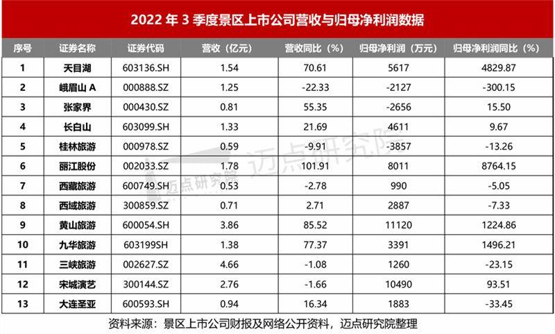 九华旅游（603199）2026年一季报简析：营收净利润同比双双增长，盈利能力上升