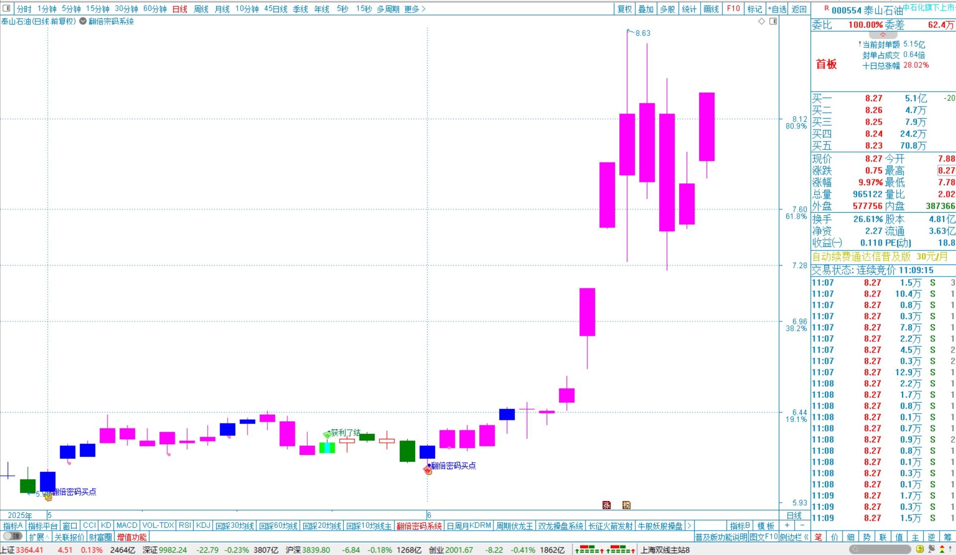 泰山石油（000554）2026年一季报简析：净利润同比增长27%，盈利能力上升