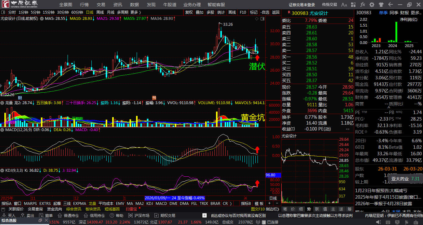 尤安设计（300983）2026年一季报简析：净利润同比下降190.89%，三费占比上升明显