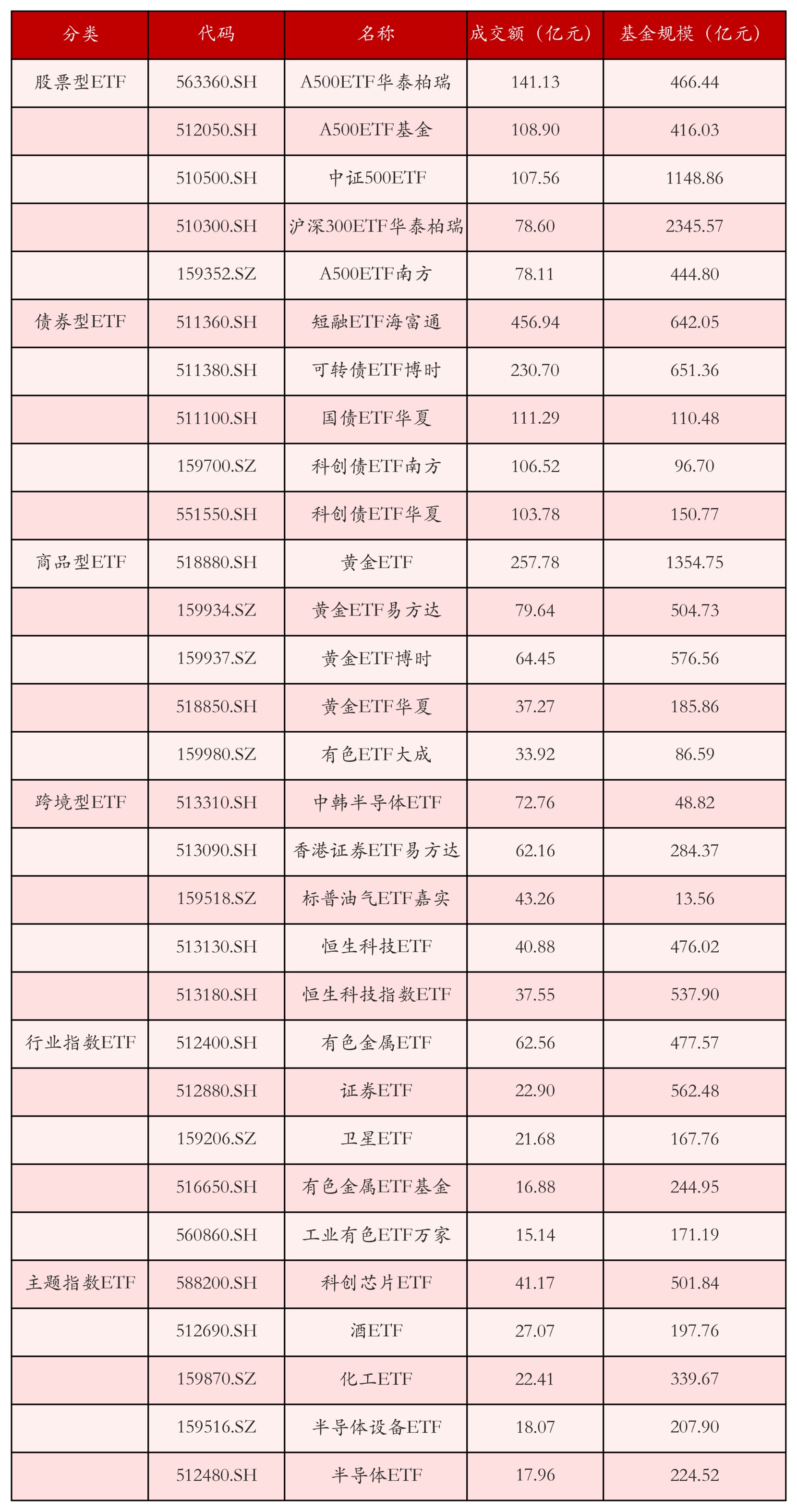 冰点融化，三市超3500只个股上涨，关注A500ETF易方达（159361）等产品布局机会