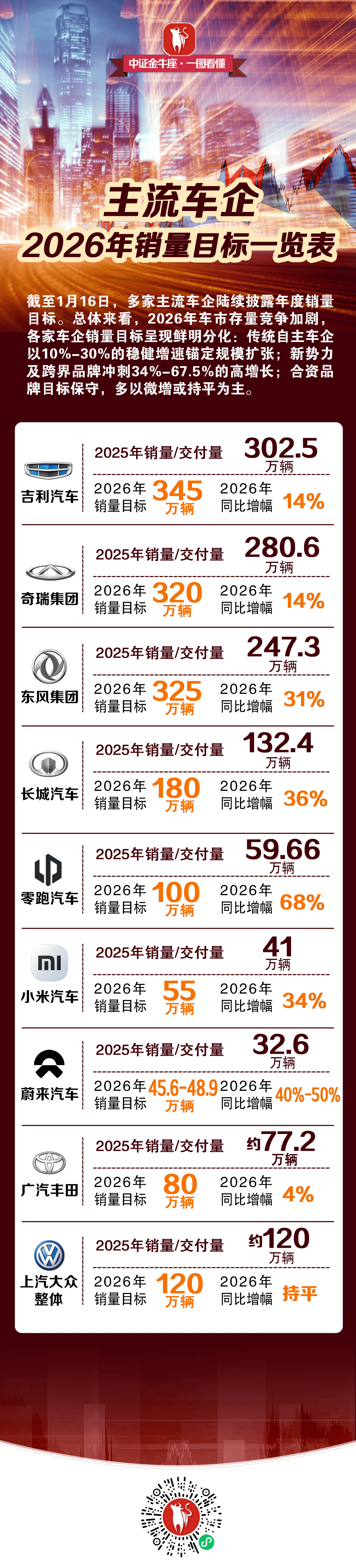 2026年3月罗新能源车占比达65%，中国品牌进入第一梯队，市场竞争力明显增强
