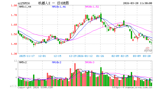 机器人产业指数冲高回落，关注机器人ETF易方达（159530）布局机会