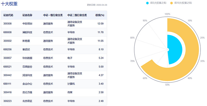 AI产业链股走强,人工智能ETF易方达(159819)、科创创业人工智能ETF易方达(159140)获资金青睐