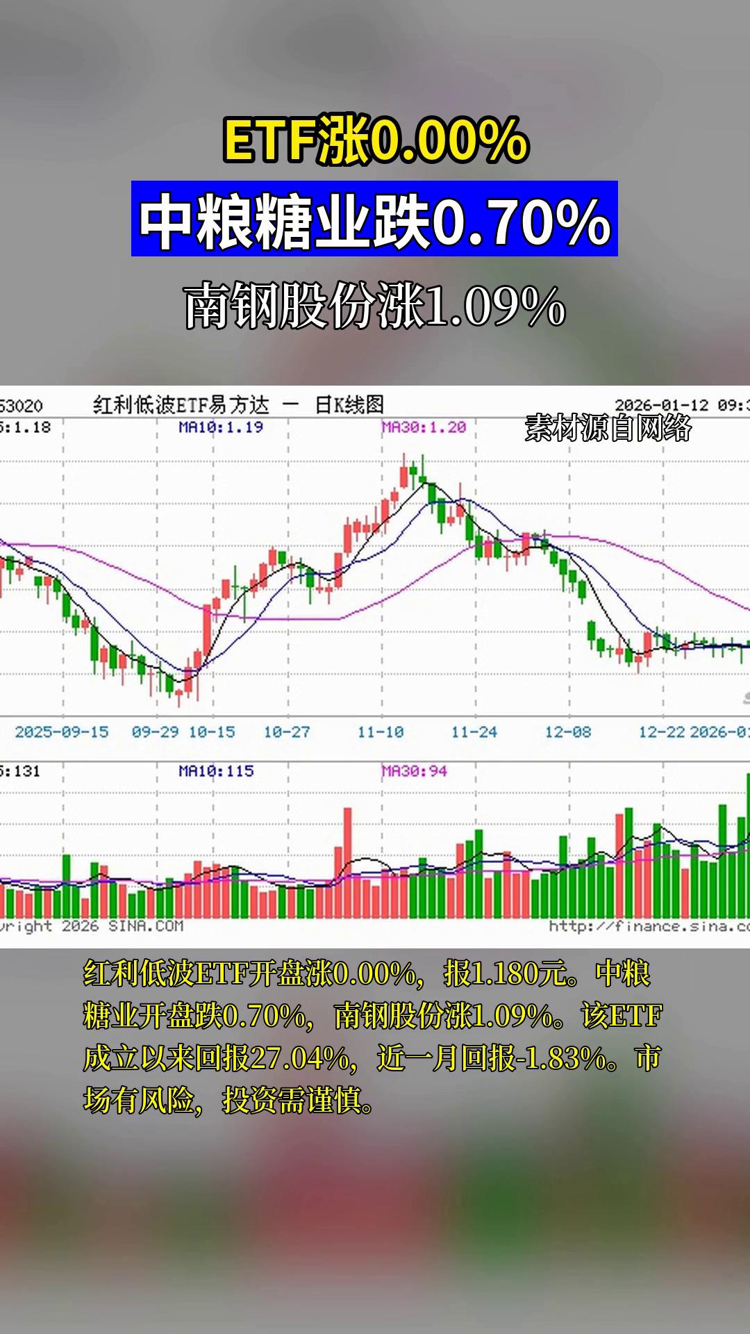 红利板块震荡调整,红利ETF易方达(515180)、红利低波ETF易方达(563020)等产品连续“吸金”