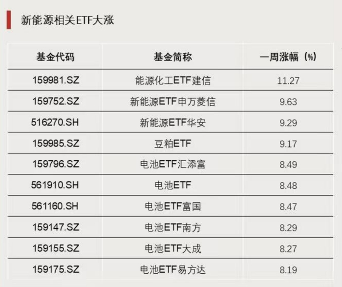 新能源赛道表现分化，储能电池ETF易方达（159566）全天净申购达1.1亿份