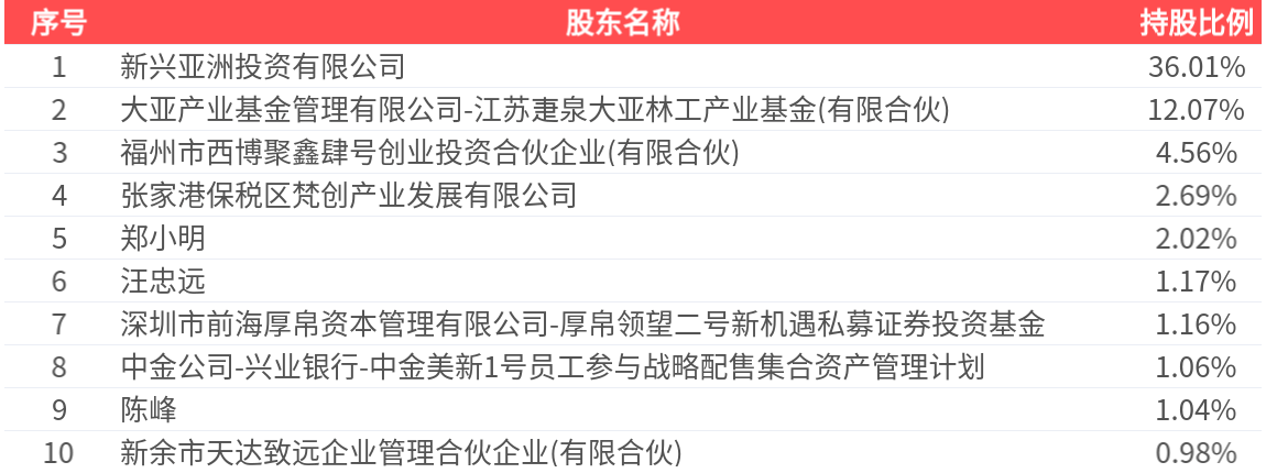 美新科技：截至到2026年5月8号，公司股东户数为7,653人