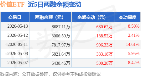 “红利+”指数震荡整固,价值ETF易方达(159263)今日获1700万份净申购