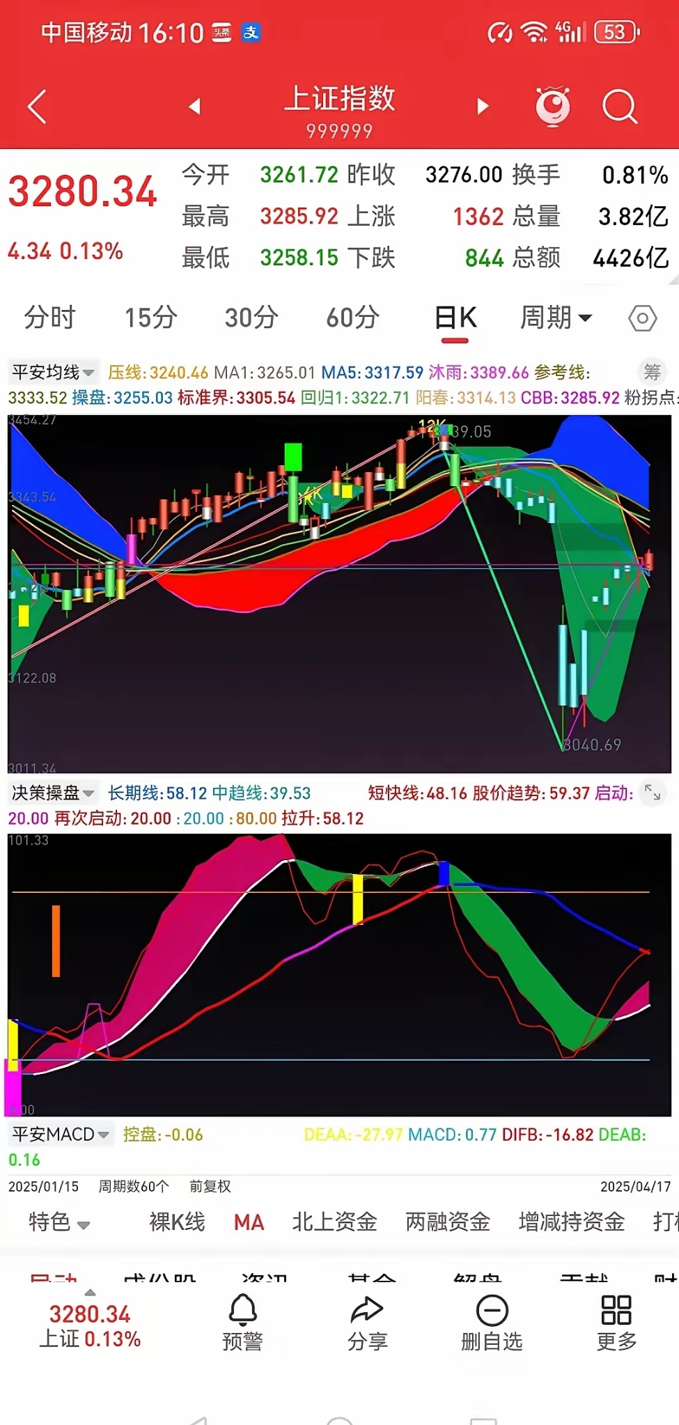 三大指数震荡调整,关注A500ETF易方达(159361)、沪深300ETF易方达(510310)布局机遇