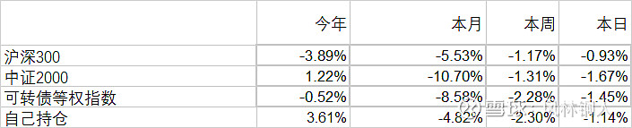 中证转债指数收跌0.78%，92只可转债收涨