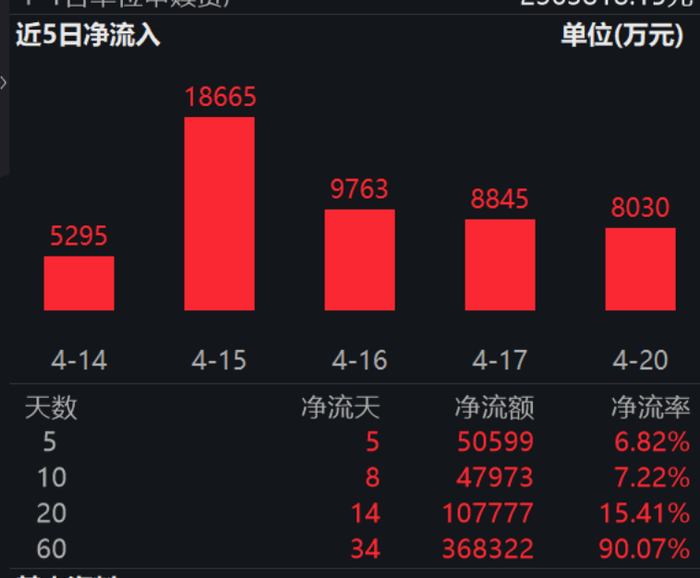 新能源赛道震荡调整，资金连续六个交易日流入储能电池ETF易方达（159566）